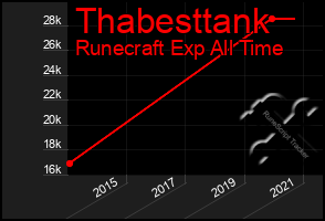 Total Graph of Thabesttank