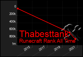 Total Graph of Thabesttank