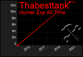 Total Graph of Thabesttank