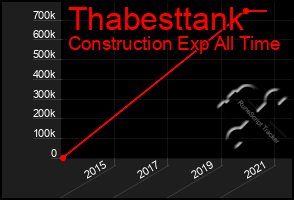 Total Graph of Thabesttank