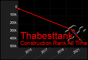 Total Graph of Thabesttank