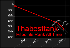 Total Graph of Thabesttank