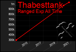 Total Graph of Thabesttank