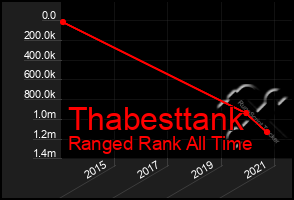 Total Graph of Thabesttank