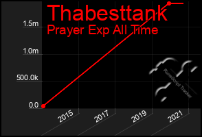 Total Graph of Thabesttank