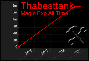 Total Graph of Thabesttank