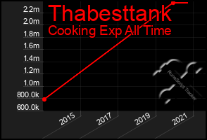 Total Graph of Thabesttank