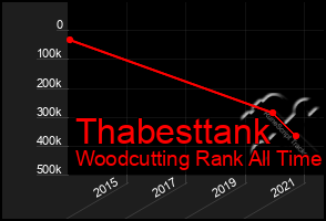 Total Graph of Thabesttank