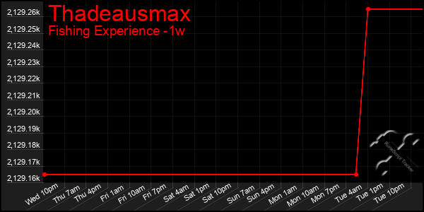 Last 7 Days Graph of Thadeausmax
