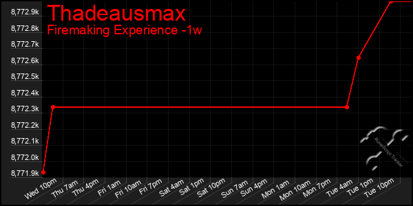 Last 7 Days Graph of Thadeausmax