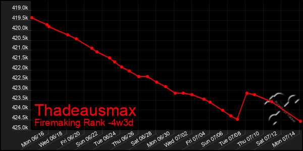 Last 31 Days Graph of Thadeausmax