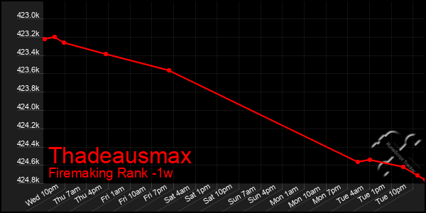Last 7 Days Graph of Thadeausmax