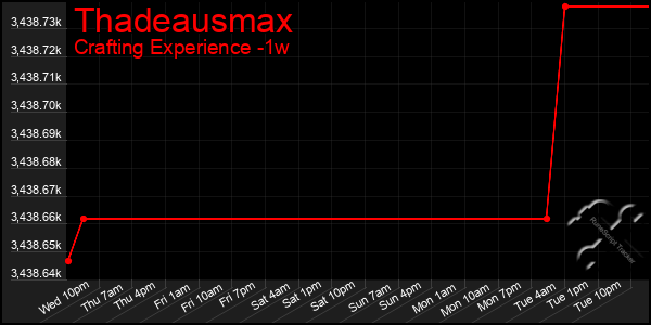 Last 7 Days Graph of Thadeausmax