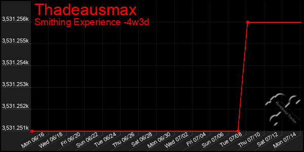 Last 31 Days Graph of Thadeausmax