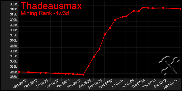 Last 31 Days Graph of Thadeausmax