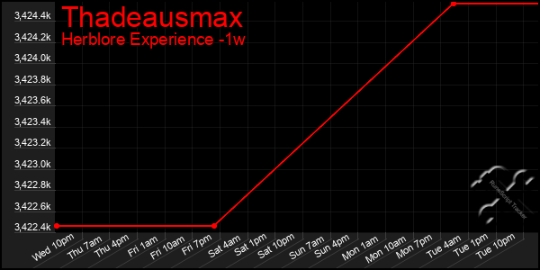 Last 7 Days Graph of Thadeausmax