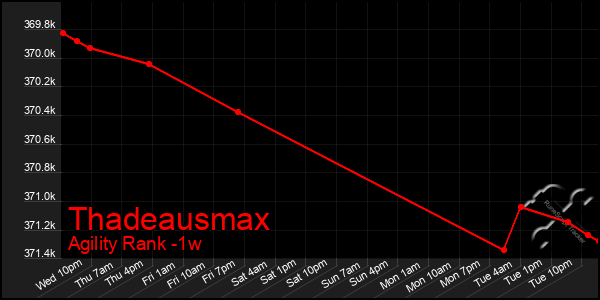 Last 7 Days Graph of Thadeausmax