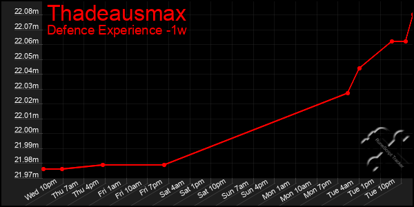 Last 7 Days Graph of Thadeausmax