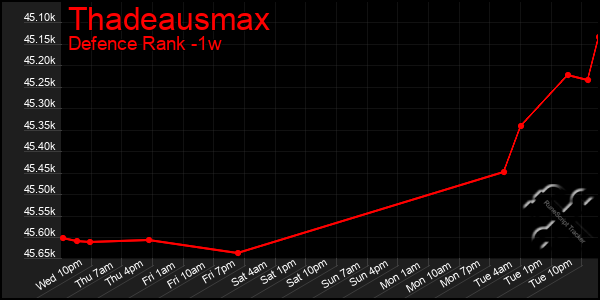Last 7 Days Graph of Thadeausmax