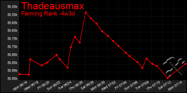 Last 31 Days Graph of Thadeausmax