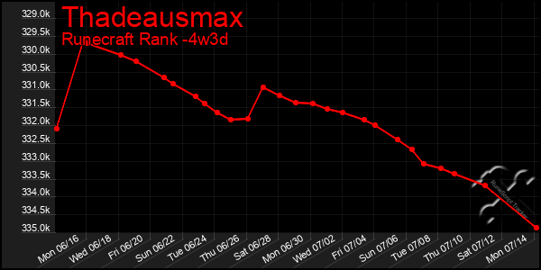 Last 31 Days Graph of Thadeausmax