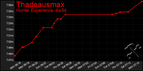 Last 31 Days Graph of Thadeausmax