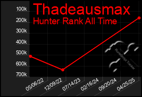 Total Graph of Thadeausmax