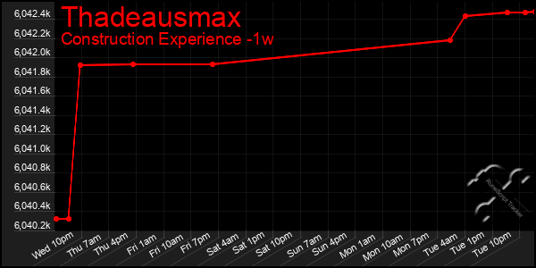 Last 7 Days Graph of Thadeausmax