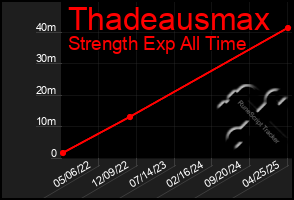 Total Graph of Thadeausmax