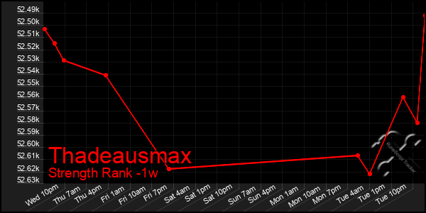 Last 7 Days Graph of Thadeausmax