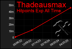 Total Graph of Thadeausmax