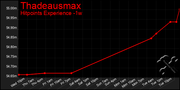 Last 7 Days Graph of Thadeausmax