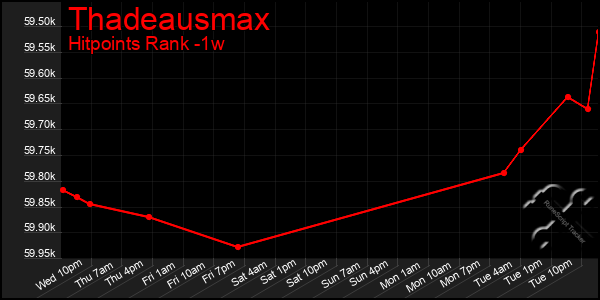 Last 7 Days Graph of Thadeausmax