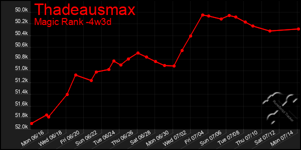 Last 31 Days Graph of Thadeausmax