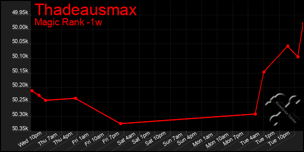 Last 7 Days Graph of Thadeausmax