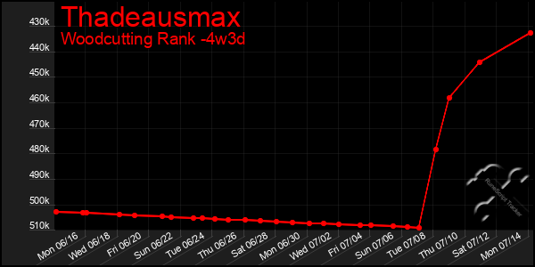 Last 31 Days Graph of Thadeausmax