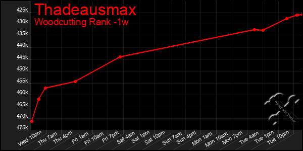 Last 7 Days Graph of Thadeausmax