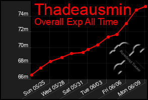 Total Graph of Thadeausmin