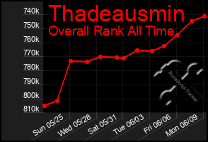 Total Graph of Thadeausmin