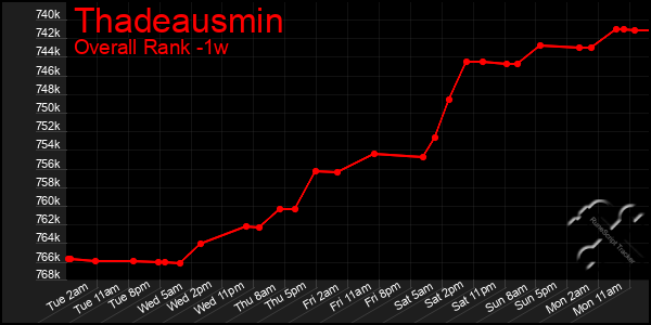 Last 7 Days Graph of Thadeausmin