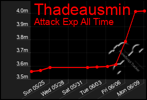 Total Graph of Thadeausmin