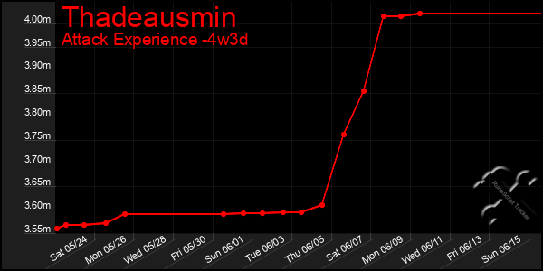Last 31 Days Graph of Thadeausmin