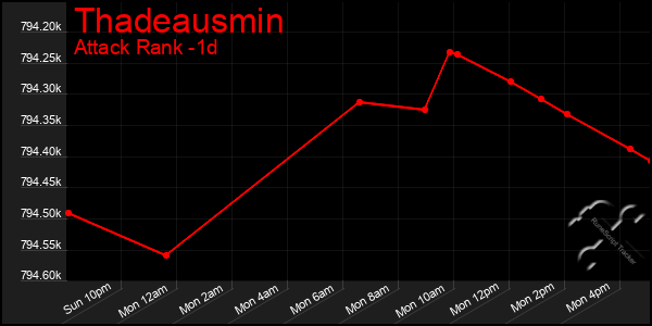Last 24 Hours Graph of Thadeausmin