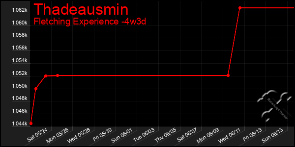 Last 31 Days Graph of Thadeausmin