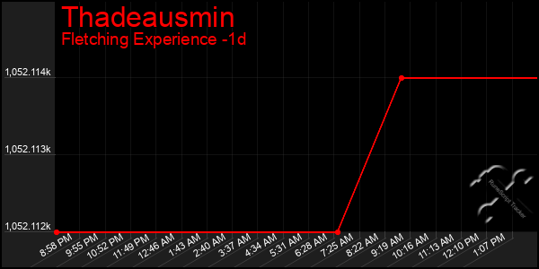 Last 24 Hours Graph of Thadeausmin