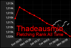 Total Graph of Thadeausmin