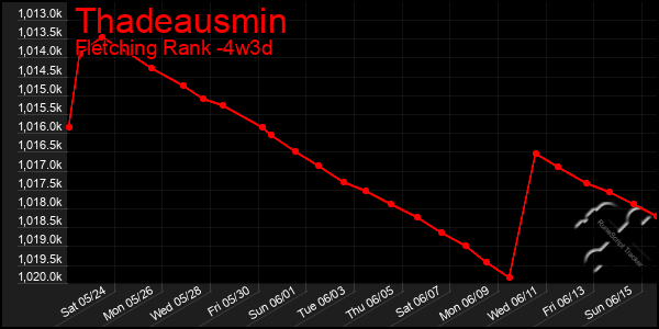 Last 31 Days Graph of Thadeausmin