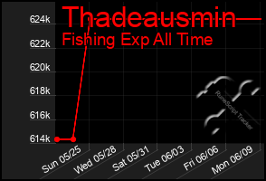 Total Graph of Thadeausmin