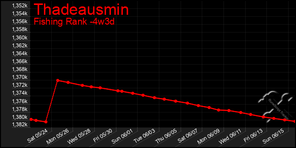 Last 31 Days Graph of Thadeausmin