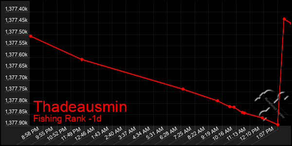 Last 24 Hours Graph of Thadeausmin